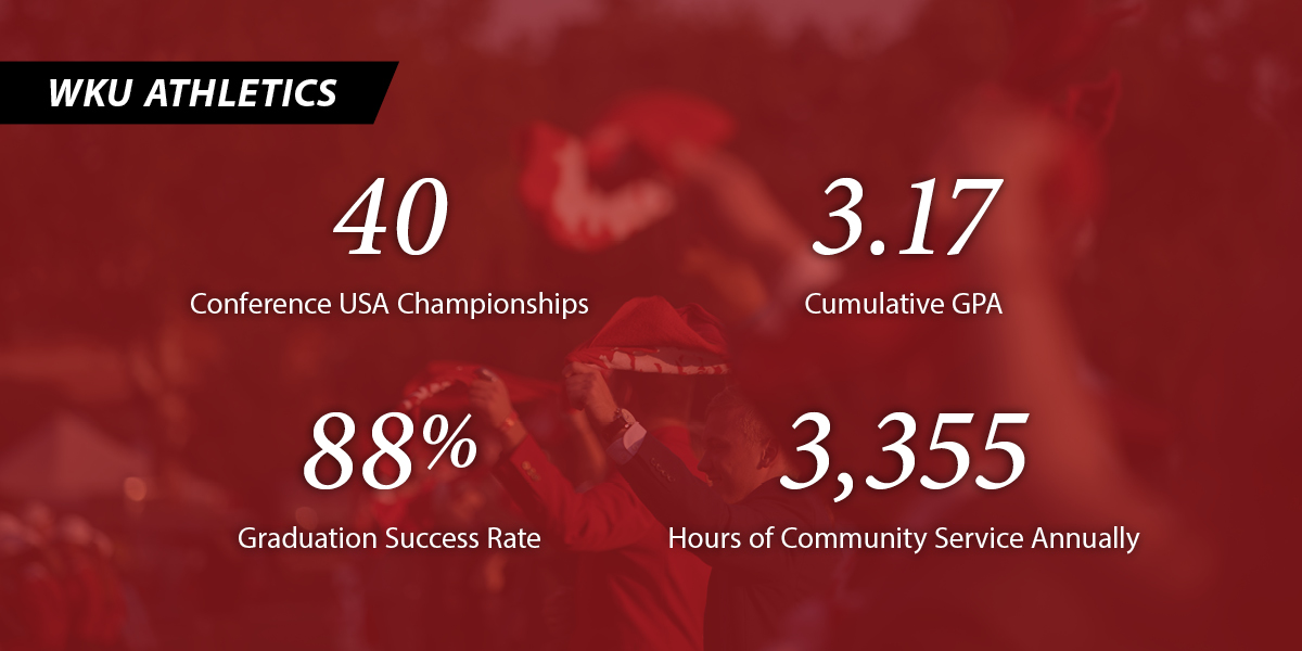 WKU Athletics stats Student Athletes stats - CUSA Championships: 40 GPA: 3.17 Graduation Success Rate: 88% Community Service Hours: 3,355