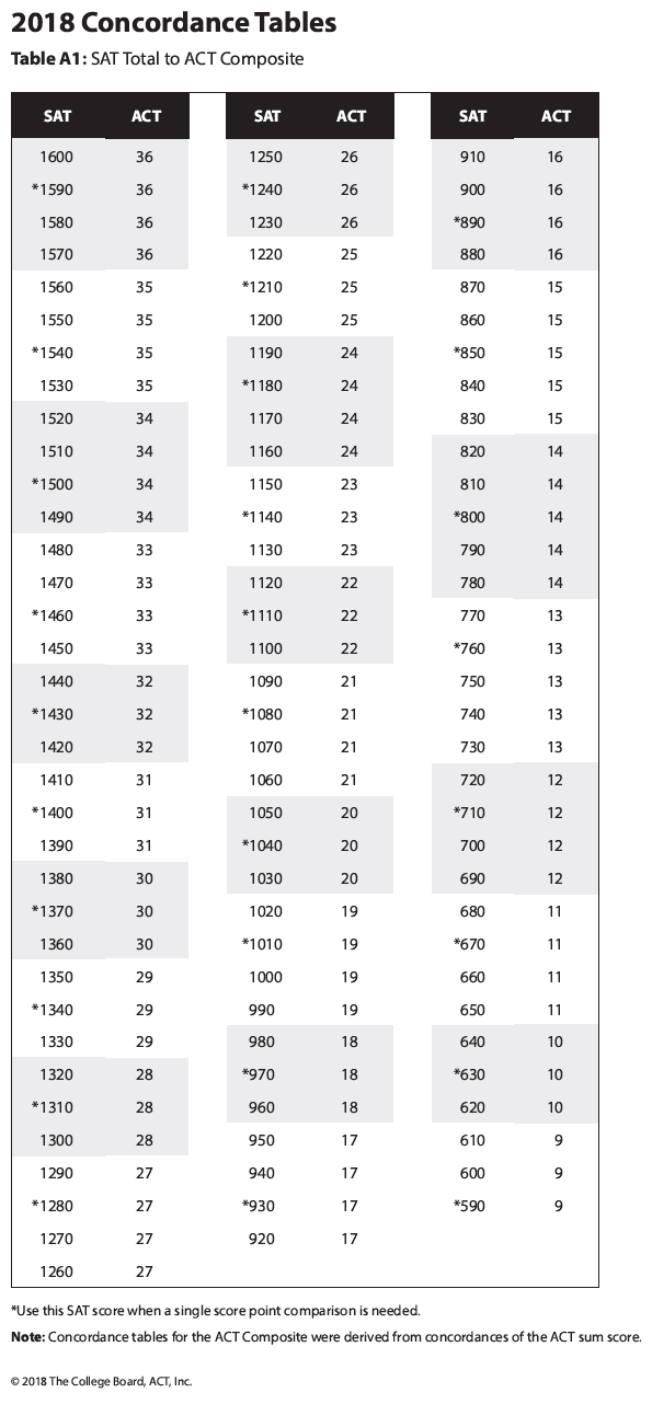 2018 SAT to ACT Concordance