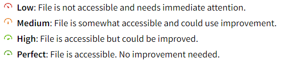 Accessibility score indicator