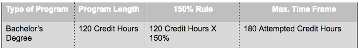 type of program: bachelor's degree. Program length 120 hours. 150% rule = 120 credit hours x 150%. max time frame = 180 attempted credit hours