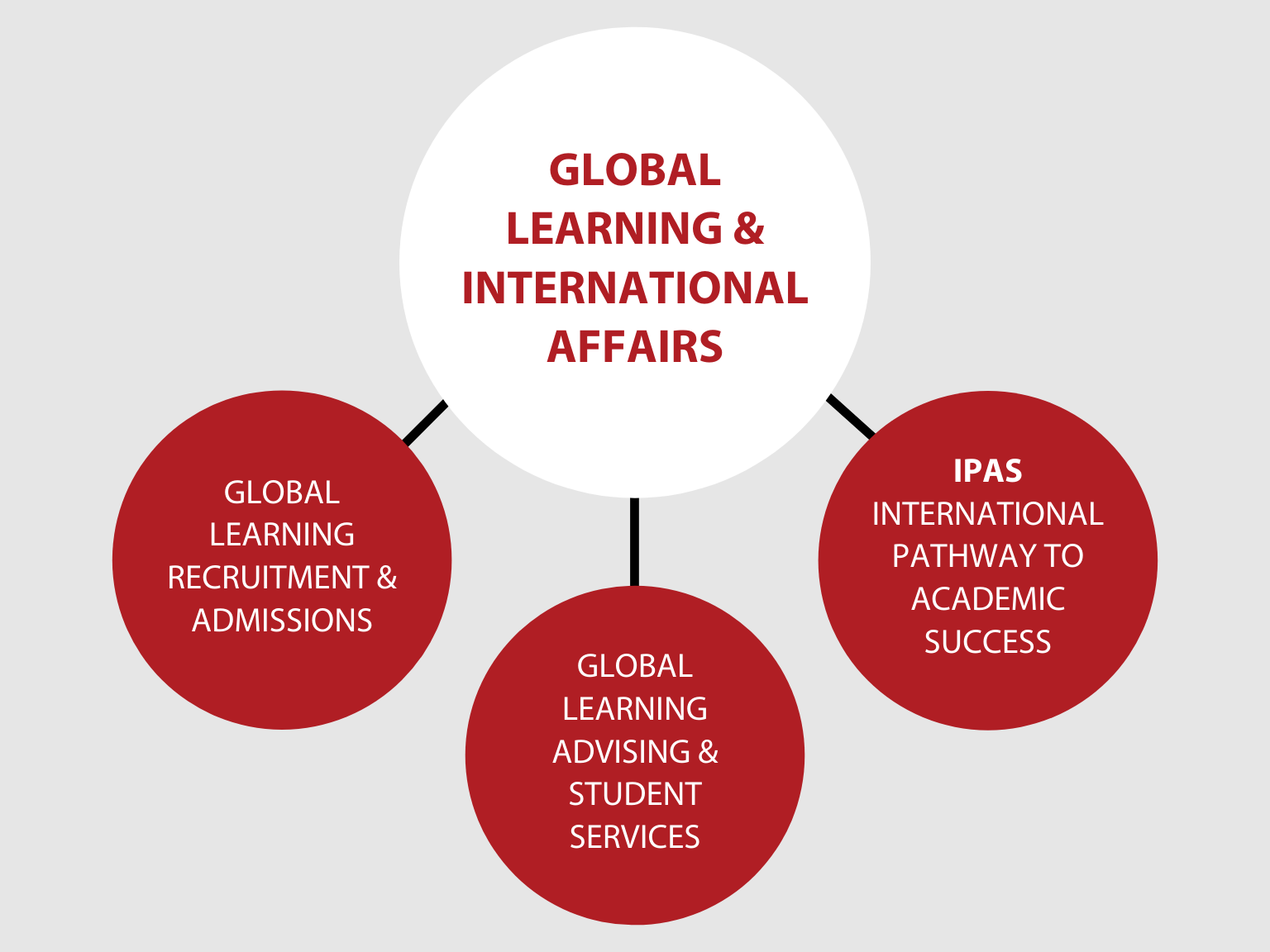 GLIA department overview graphic