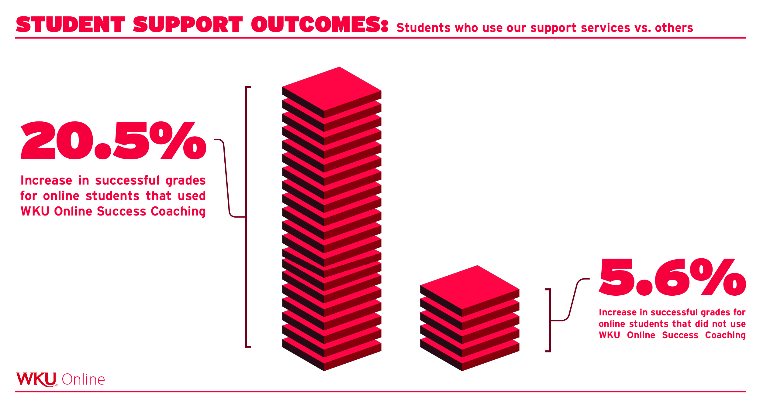 Student support outcomes