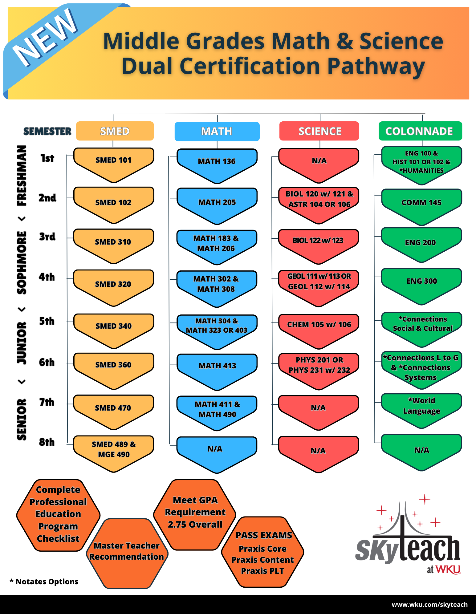 MG Dual Pathway