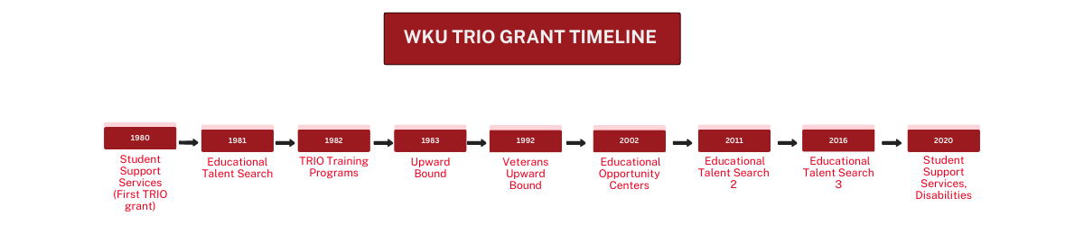 WKU TRIO Timeline